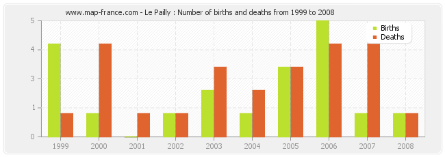 Le Pailly : Number of births and deaths from 1999 to 2008